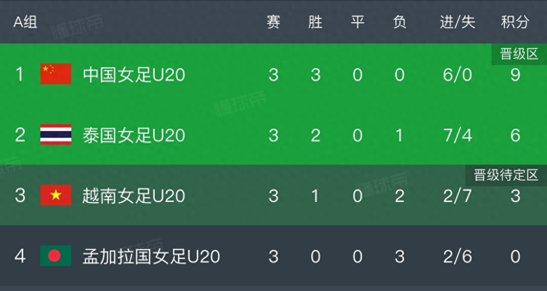 体育赛事社区-1:0！射门17:6，中国U20女足击败泰国，小组第一晋级，世青赛稳了